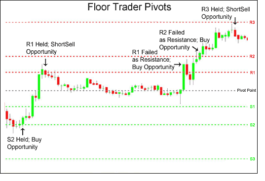 Pivot Lines - Floor Charting Indicator